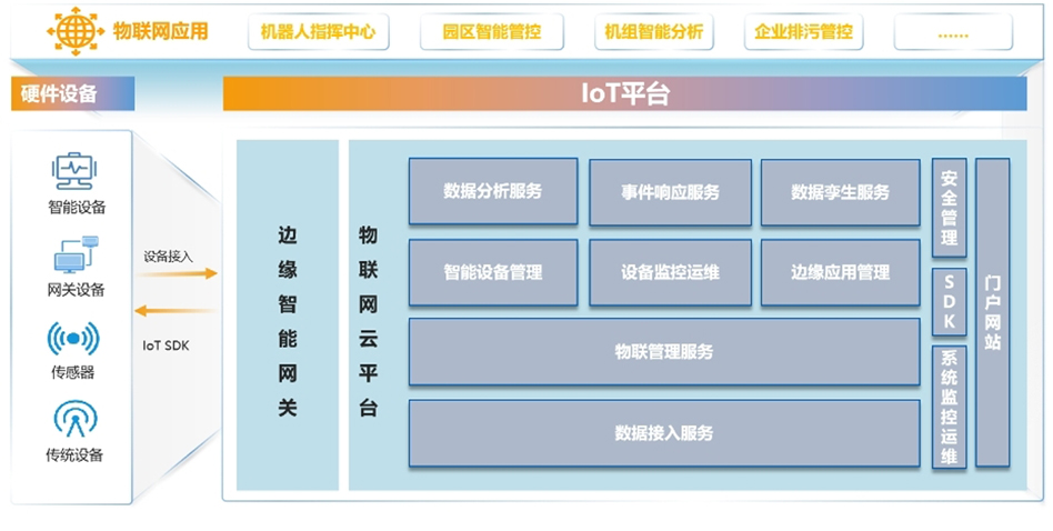 数据接入服务、物联管理服务、智能设备管理、设备监控运维、数据分析服务